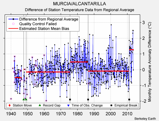 MURCIA/ALCANTARILLA difference from regional expectation