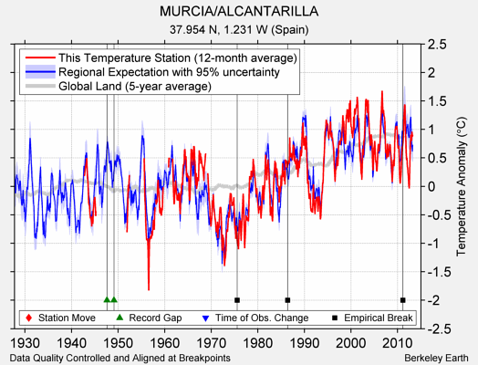 MURCIA/ALCANTARILLA comparison to regional expectation