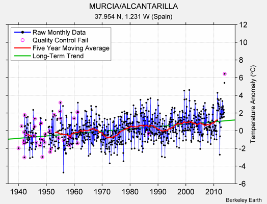 MURCIA/ALCANTARILLA Raw Mean Temperature