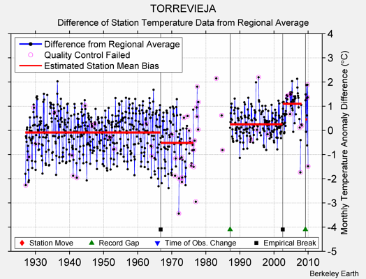 TORREVIEJA difference from regional expectation
