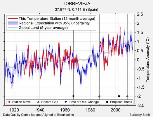 TORREVIEJA comparison to regional expectation