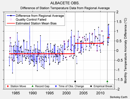 ALBACETE OBS. difference from regional expectation