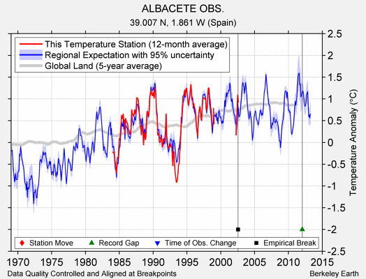 ALBACETE OBS. comparison to regional expectation