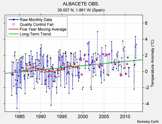 ALBACETE OBS. Raw Mean Temperature