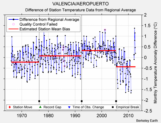 VALENCIA/AEROPUERTO difference from regional expectation