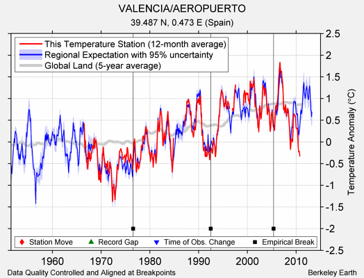 VALENCIA/AEROPUERTO comparison to regional expectation