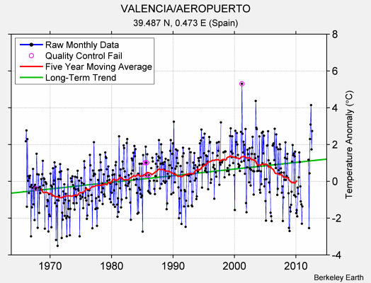 VALENCIA/AEROPUERTO Raw Mean Temperature