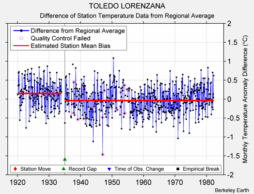 TOLEDO LORENZANA difference from regional expectation