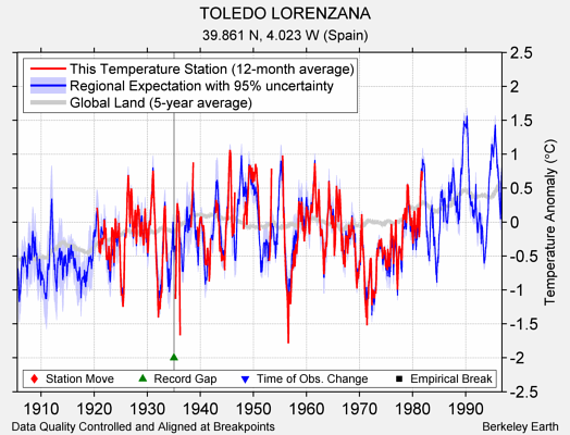 TOLEDO LORENZANA comparison to regional expectation