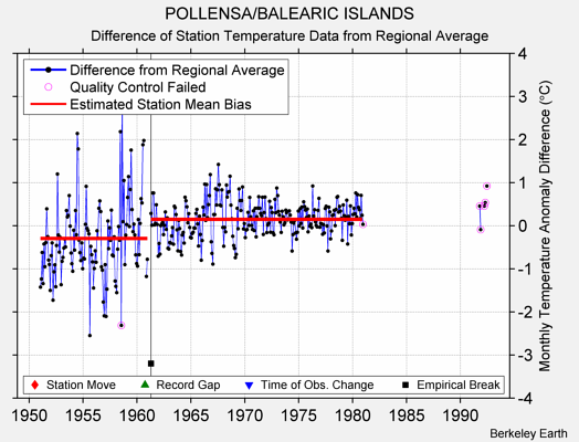 POLLENSA/BALEARIC ISLANDS difference from regional expectation