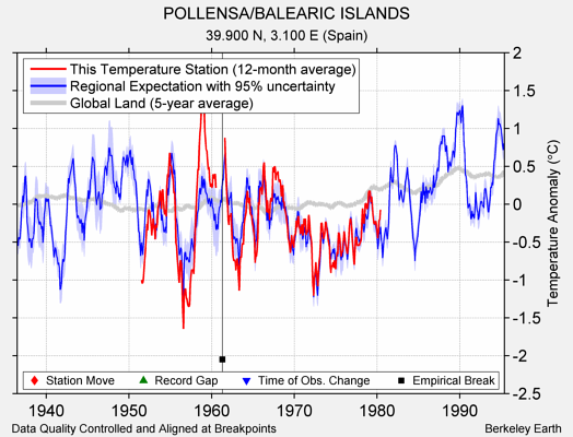 POLLENSA/BALEARIC ISLANDS comparison to regional expectation