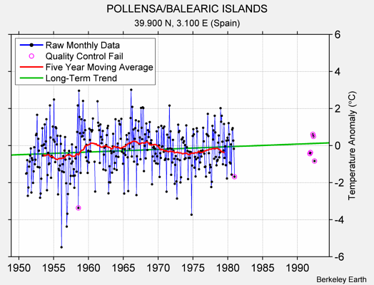 POLLENSA/BALEARIC ISLANDS Raw Mean Temperature