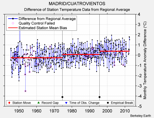 MADRID/CUATROVIENTOS difference from regional expectation