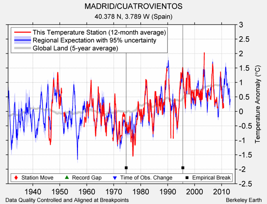 MADRID/CUATROVIENTOS comparison to regional expectation