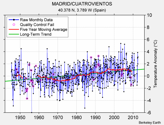 MADRID/CUATROVIENTOS Raw Mean Temperature