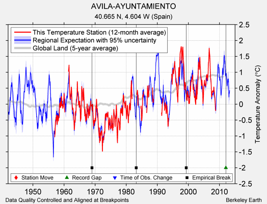 AVILA-AYUNTAMIENTO comparison to regional expectation