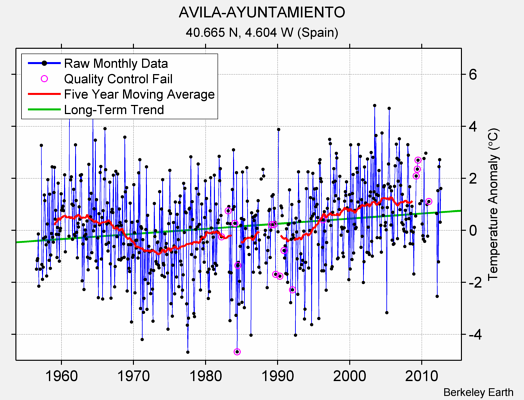 AVILA-AYUNTAMIENTO Raw Mean Temperature