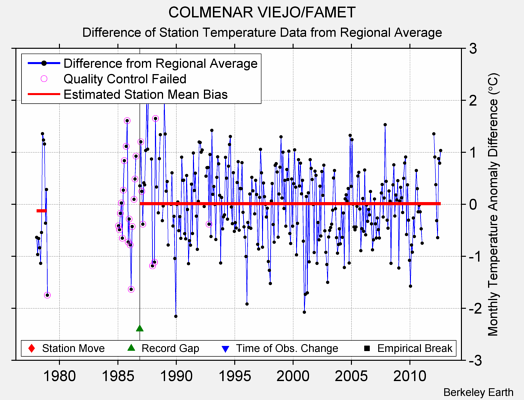 COLMENAR VIEJO/FAMET difference from regional expectation