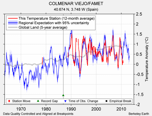 COLMENAR VIEJO/FAMET comparison to regional expectation