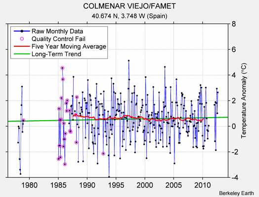 COLMENAR VIEJO/FAMET Raw Mean Temperature