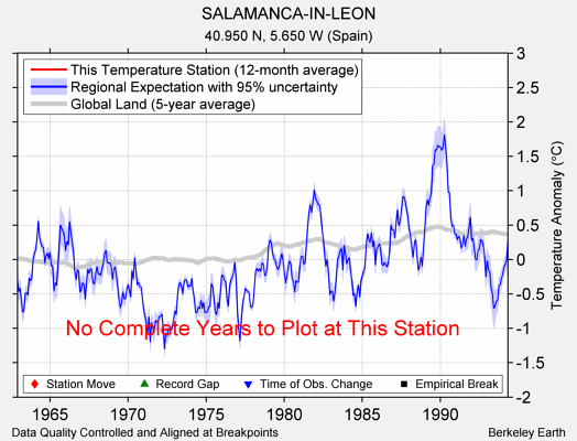 SALAMANCA-IN-LEON comparison to regional expectation