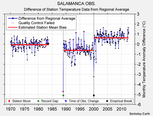 SALAMANCA OBS. difference from regional expectation