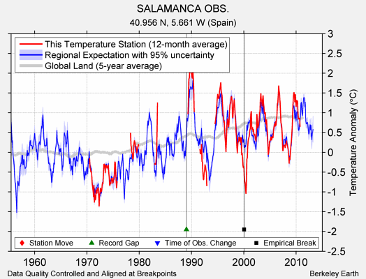 SALAMANCA OBS. comparison to regional expectation