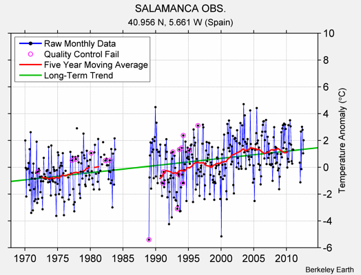 SALAMANCA OBS. Raw Mean Temperature