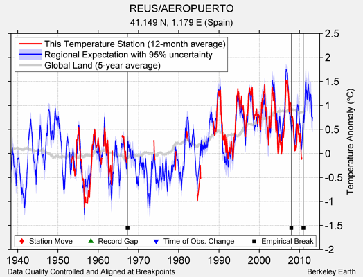 REUS/AEROPUERTO comparison to regional expectation