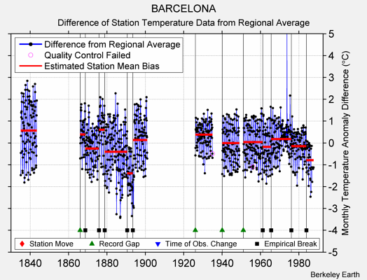 BARCELONA difference from regional expectation