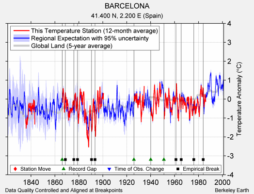 BARCELONA comparison to regional expectation