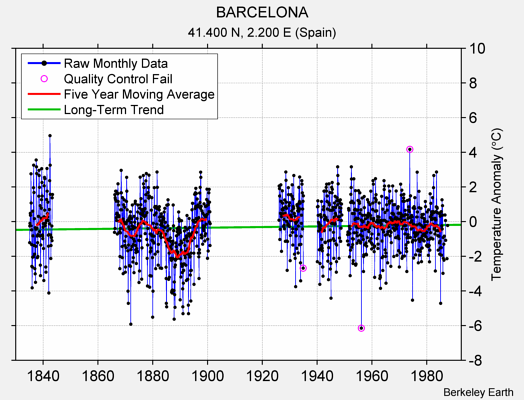 BARCELONA Raw Mean Temperature