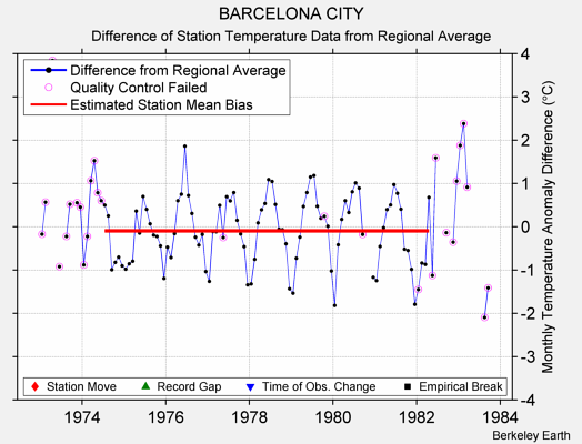 BARCELONA CITY difference from regional expectation