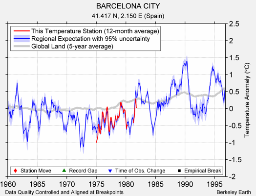 BARCELONA CITY comparison to regional expectation