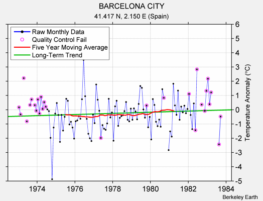 BARCELONA CITY Raw Mean Temperature