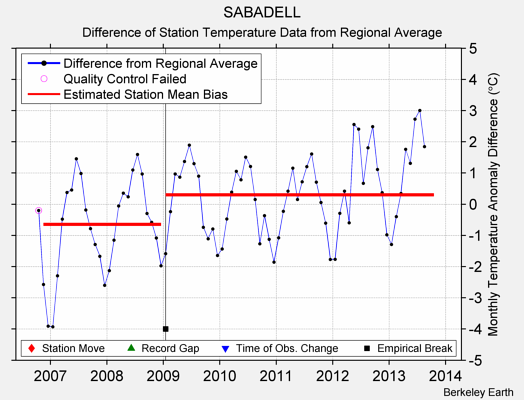 SABADELL difference from regional expectation