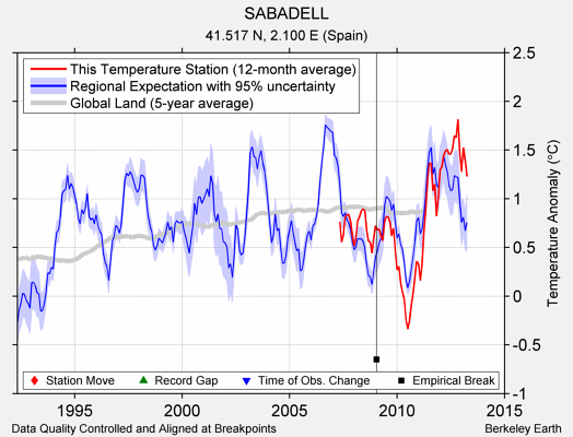 SABADELL comparison to regional expectation