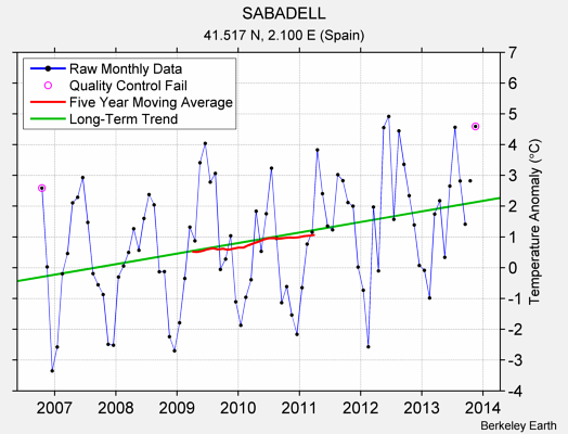 SABADELL Raw Mean Temperature