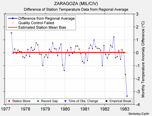 ZARAGOZA (MIL/CIV) difference from regional expectation