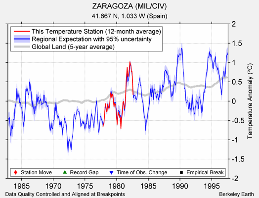 ZARAGOZA (MIL/CIV) comparison to regional expectation