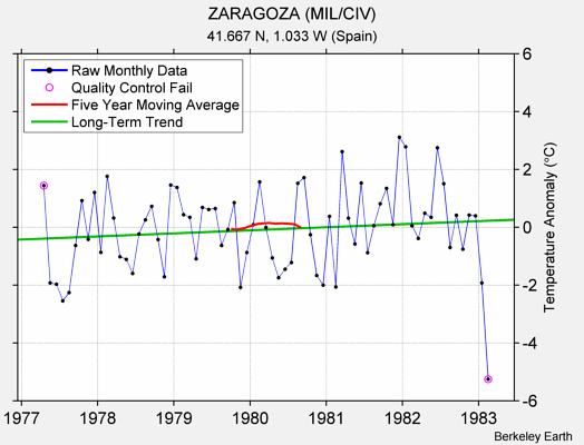 ZARAGOZA (MIL/CIV) Raw Mean Temperature