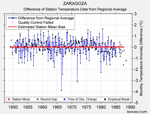 ZARAGOZA difference from regional expectation
