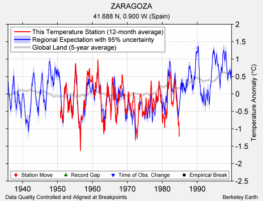 ZARAGOZA comparison to regional expectation