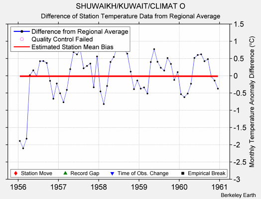 SHUWAIKH/KUWAIT/CLIMAT O difference from regional expectation