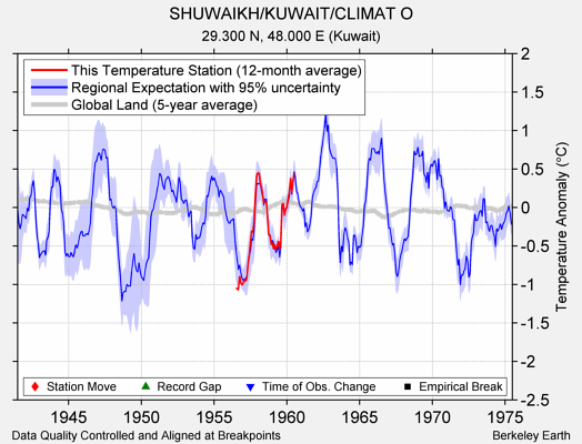 SHUWAIKH/KUWAIT/CLIMAT O comparison to regional expectation