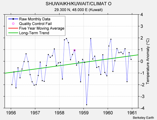 SHUWAIKH/KUWAIT/CLIMAT O Raw Mean Temperature