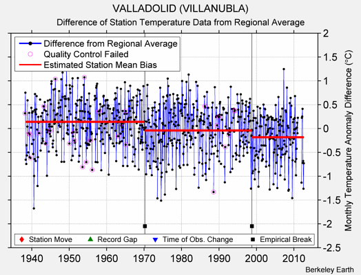 VALLADOLID (VILLANUBLA) difference from regional expectation