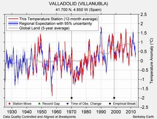 VALLADOLID (VILLANUBLA) comparison to regional expectation