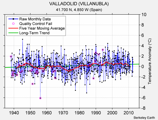 VALLADOLID (VILLANUBLA) Raw Mean Temperature