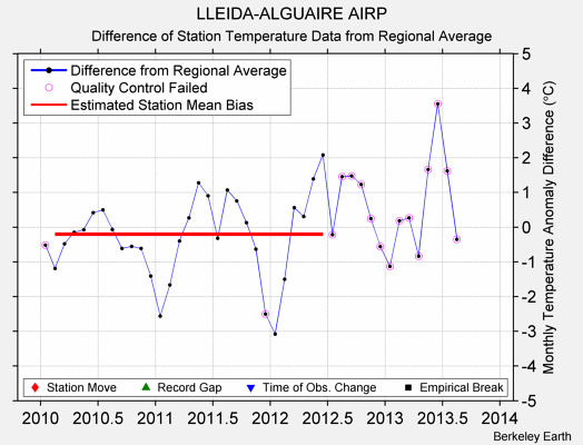 LLEIDA-ALGUAIRE AIRP difference from regional expectation